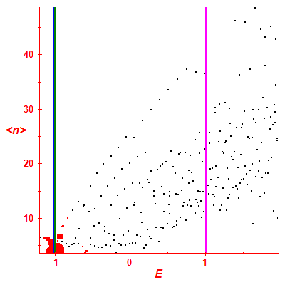 Peres lattice <N>